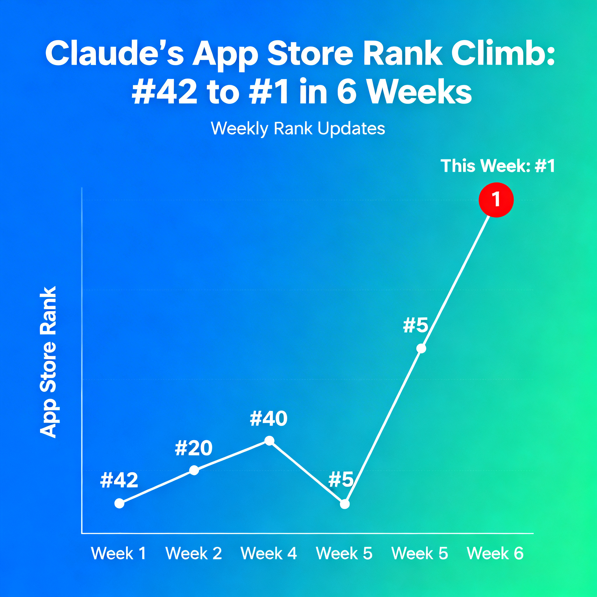 Bull City AI edition 11: Anthropic got banned by the government and hit #1 in the App Store